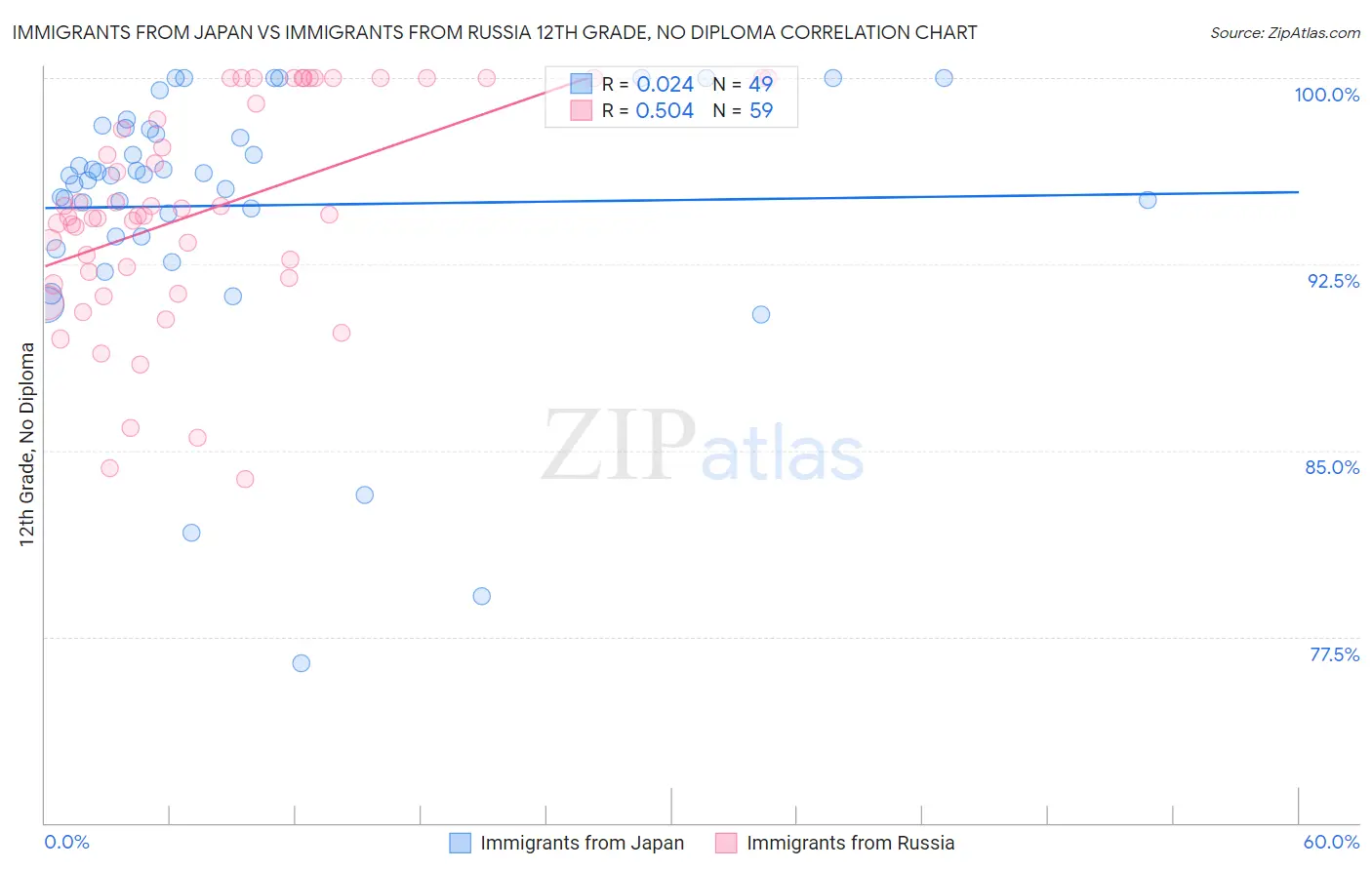 Immigrants from Japan vs Immigrants from Russia 12th Grade, No Diploma