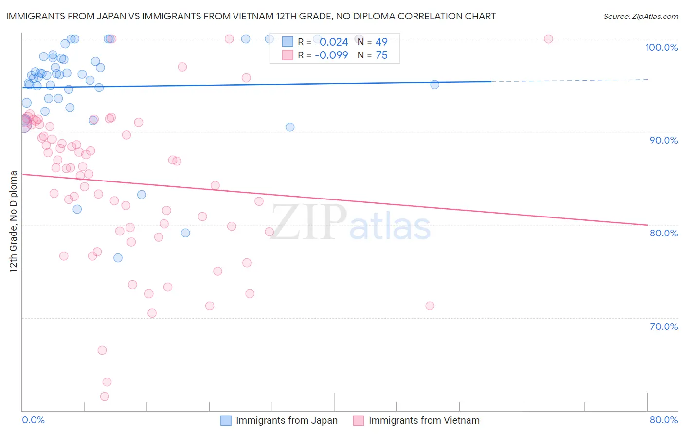 Immigrants from Japan vs Immigrants from Vietnam 12th Grade, No Diploma