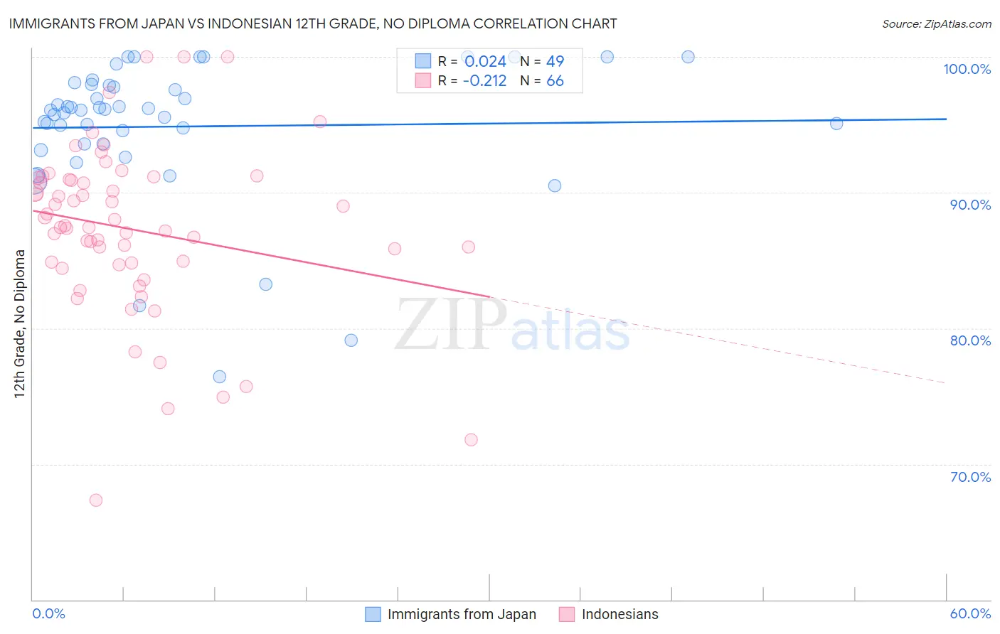 Immigrants from Japan vs Indonesian 12th Grade, No Diploma