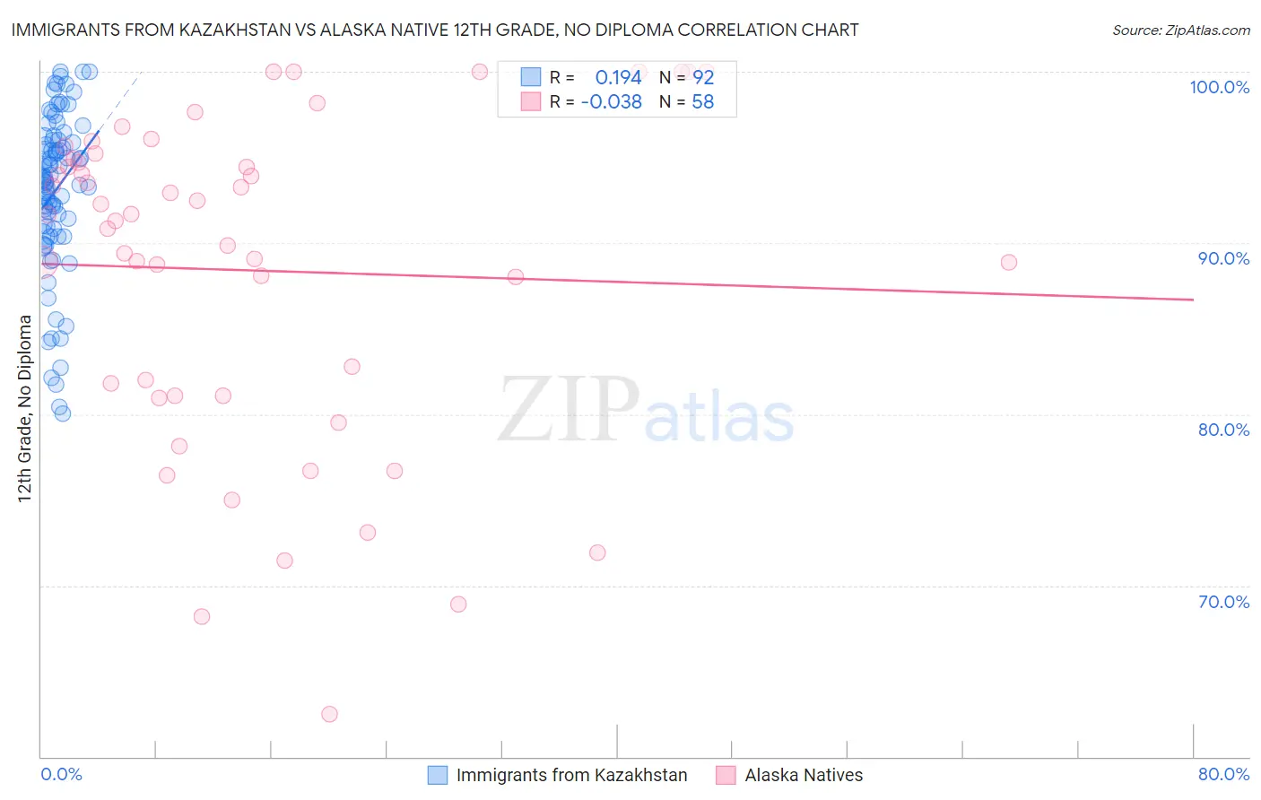 Immigrants from Kazakhstan vs Alaska Native 12th Grade, No Diploma