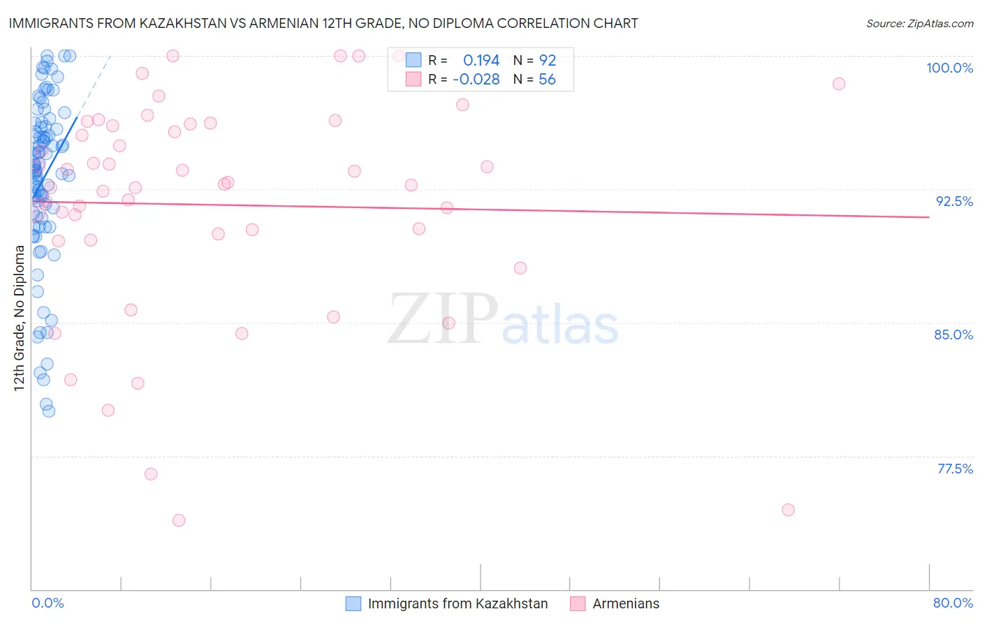 Immigrants from Kazakhstan vs Armenian 12th Grade, No Diploma