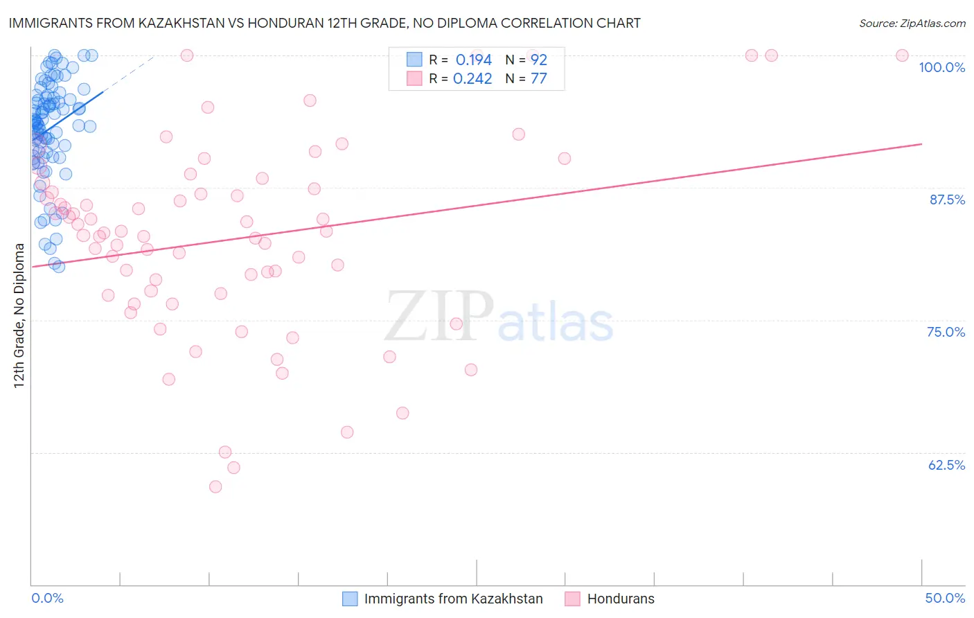 Immigrants from Kazakhstan vs Honduran 12th Grade, No Diploma