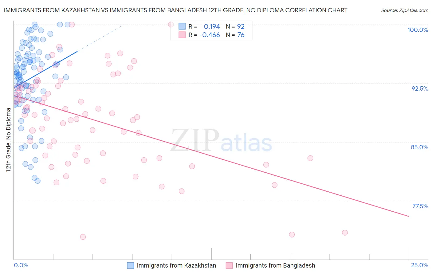 Immigrants from Kazakhstan vs Immigrants from Bangladesh 12th Grade, No Diploma