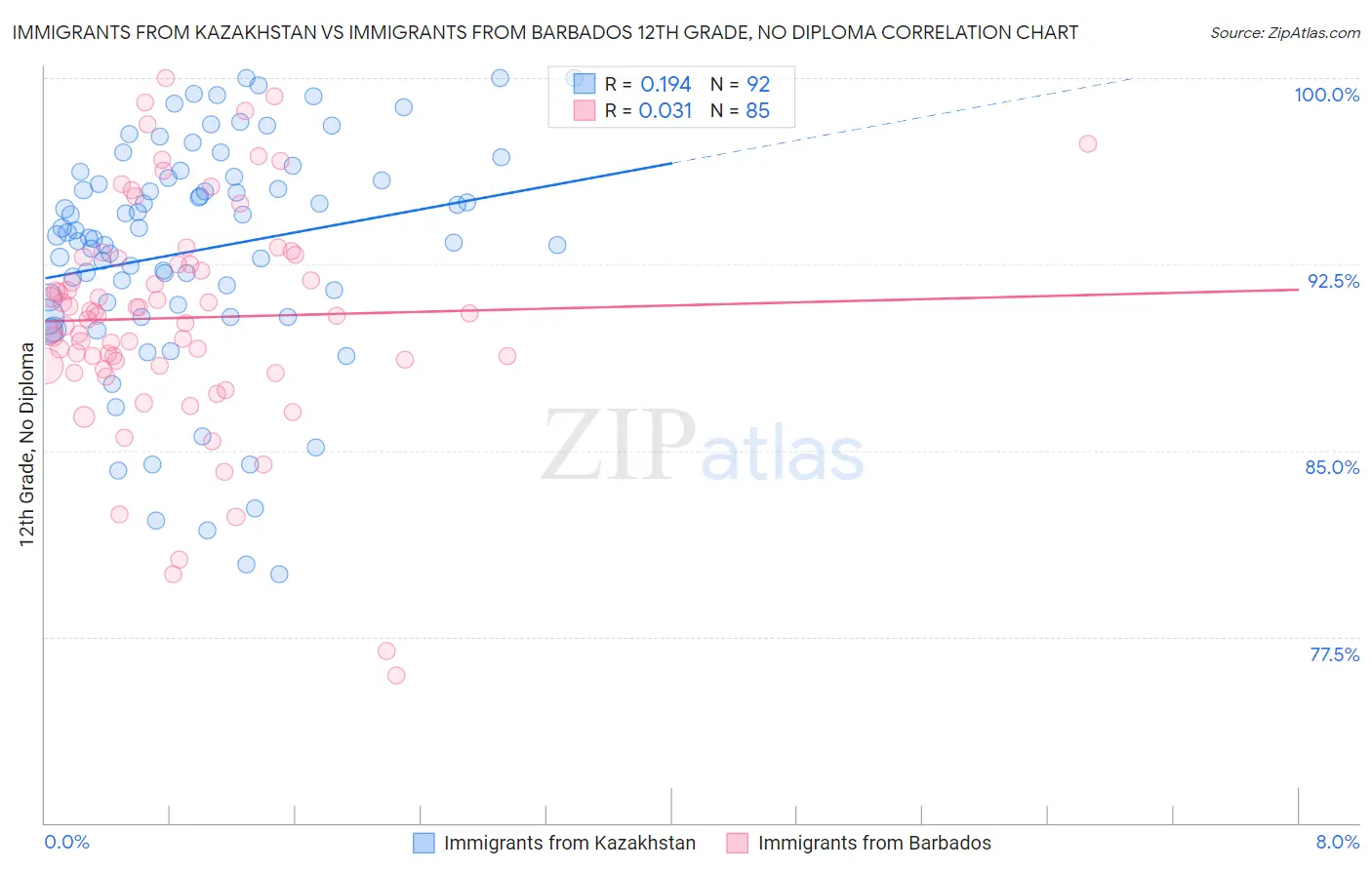 Immigrants from Kazakhstan vs Immigrants from Barbados 12th Grade, No Diploma