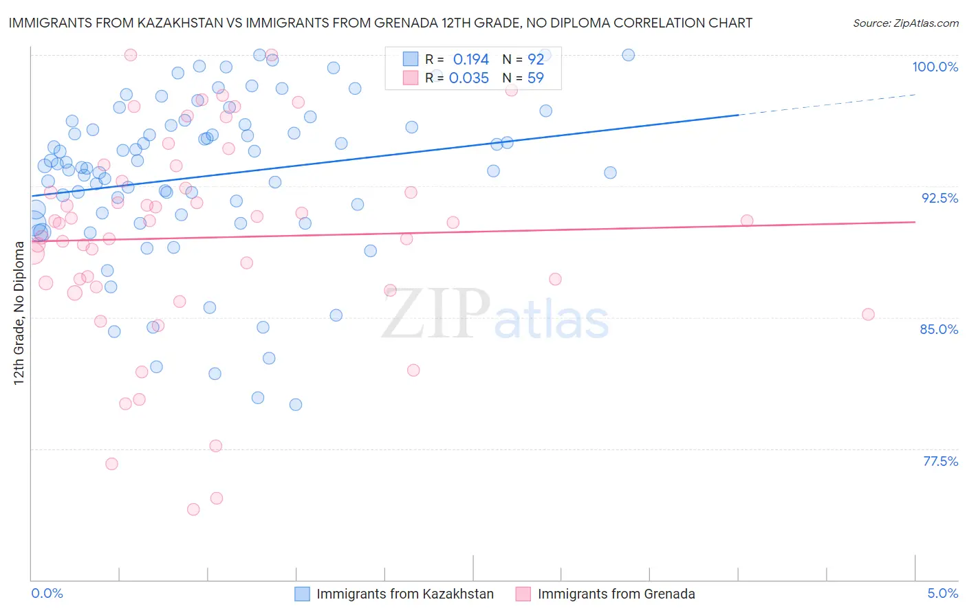 Immigrants from Kazakhstan vs Immigrants from Grenada 12th Grade, No Diploma