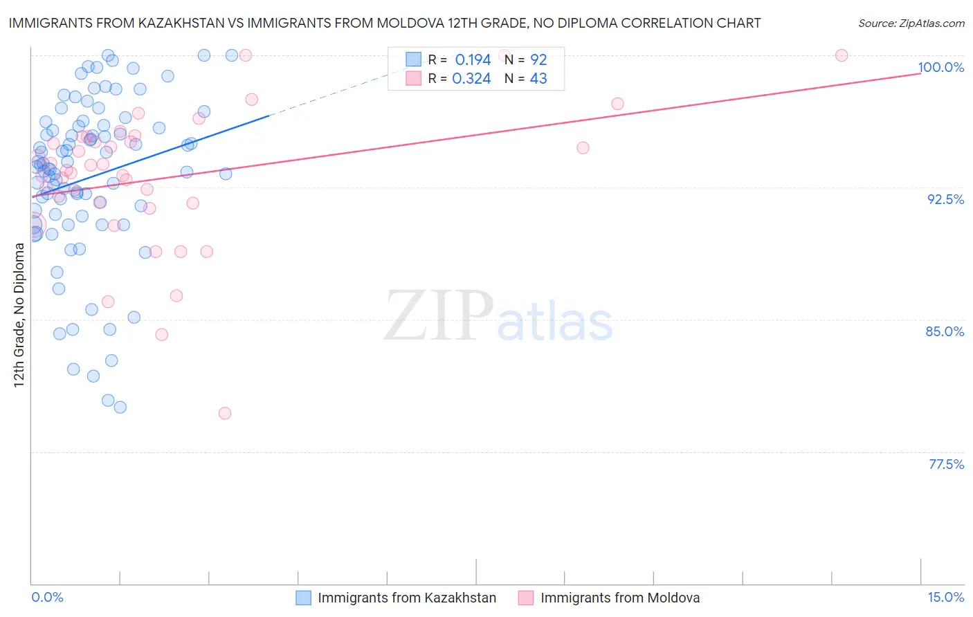 Immigrants from Kazakhstan vs Immigrants from Moldova 12th Grade, No Diploma