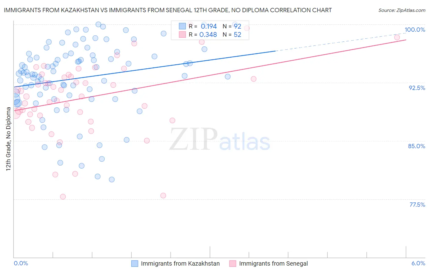 Immigrants from Kazakhstan vs Immigrants from Senegal 12th Grade, No Diploma