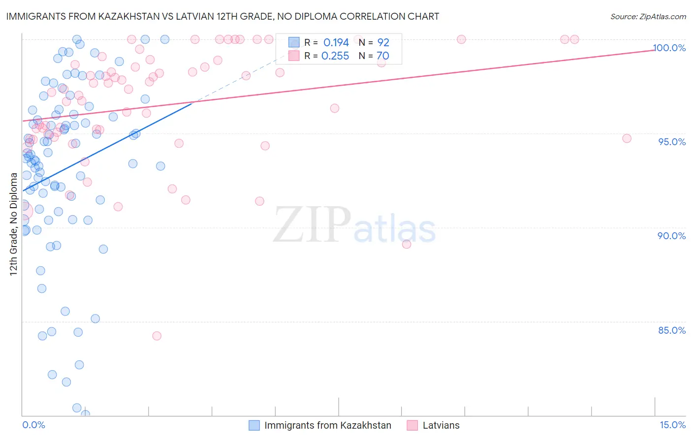 Immigrants from Kazakhstan vs Latvian 12th Grade, No Diploma