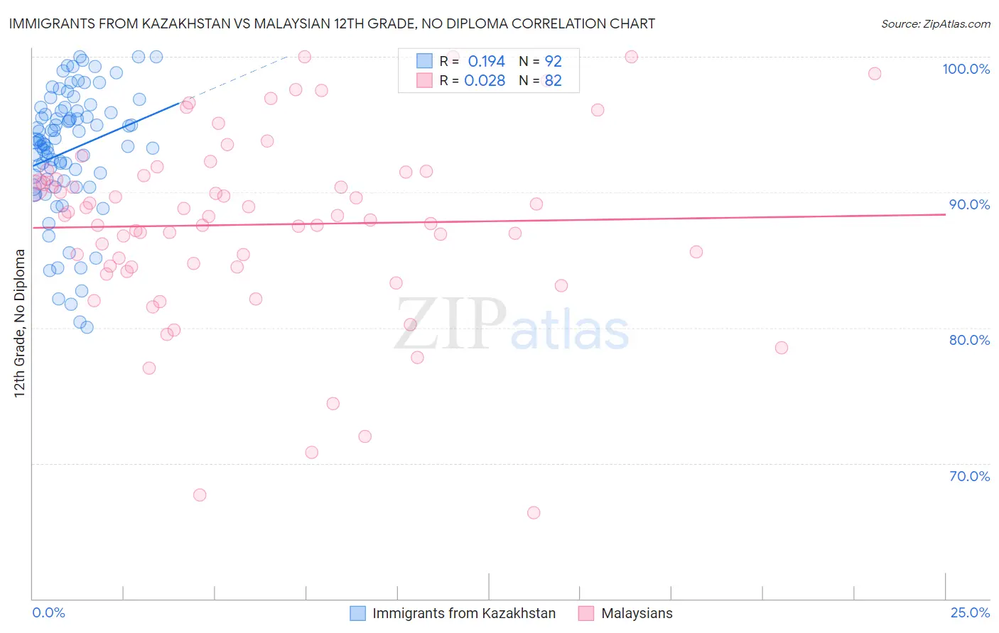 Immigrants from Kazakhstan vs Malaysian 12th Grade, No Diploma