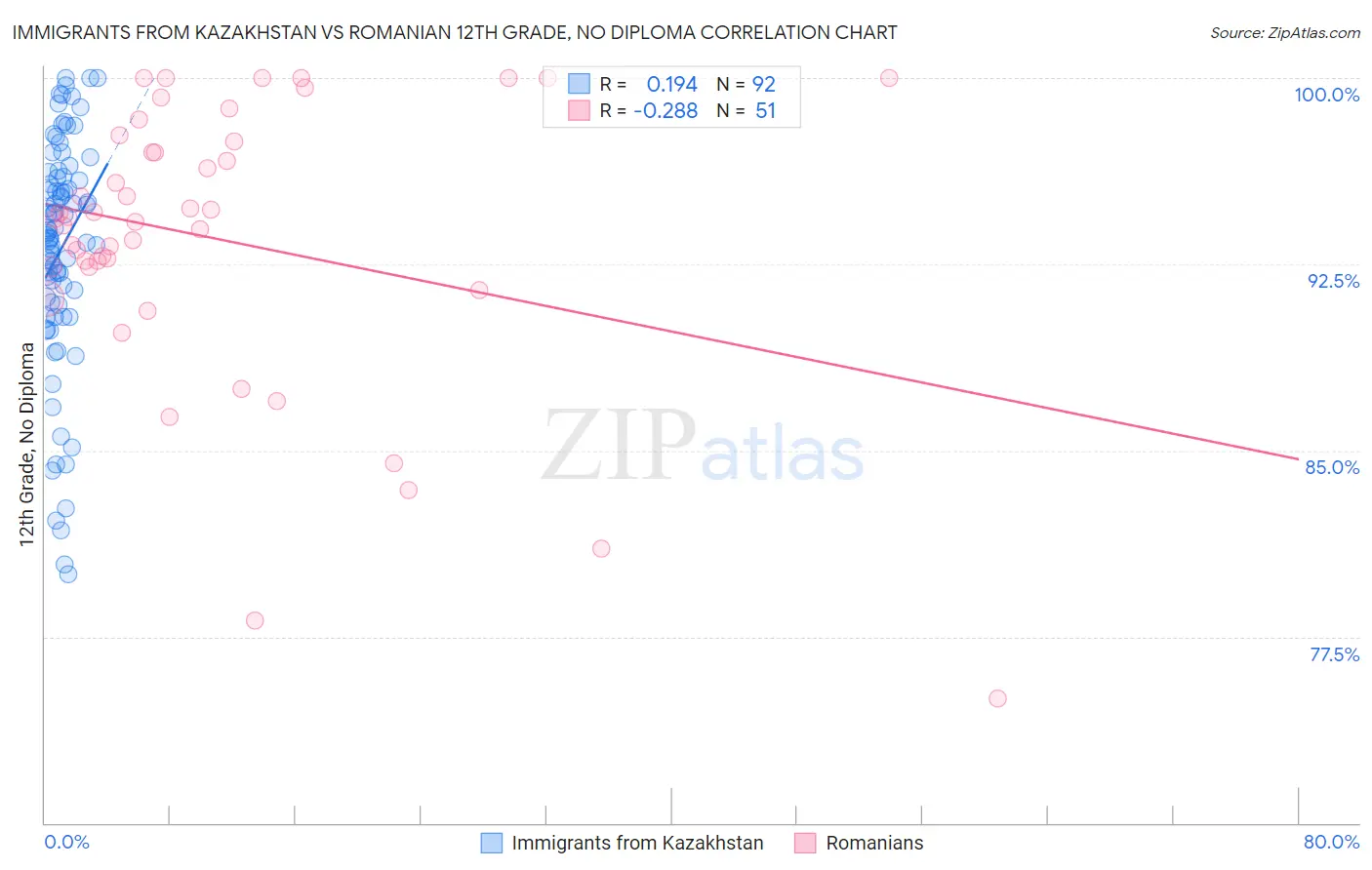 Immigrants from Kazakhstan vs Romanian 12th Grade, No Diploma