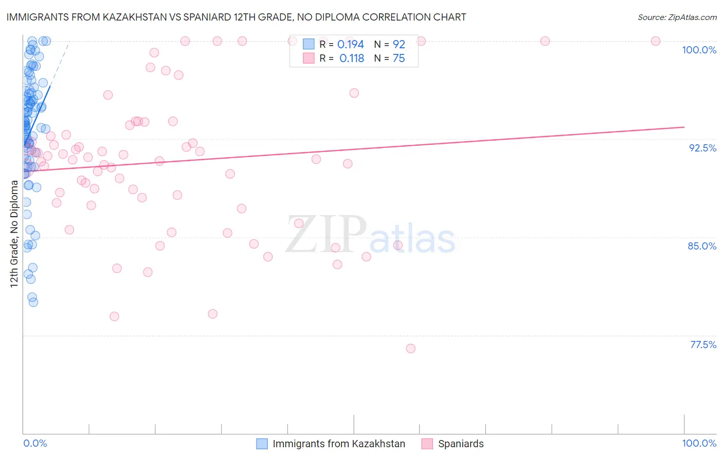 Immigrants from Kazakhstan vs Spaniard 12th Grade, No Diploma