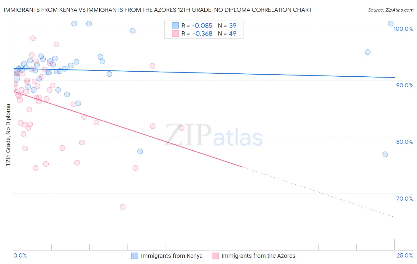 Immigrants from Kenya vs Immigrants from the Azores 12th Grade, No Diploma