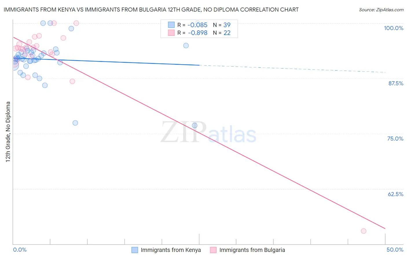 Immigrants from Kenya vs Immigrants from Bulgaria 12th Grade, No Diploma