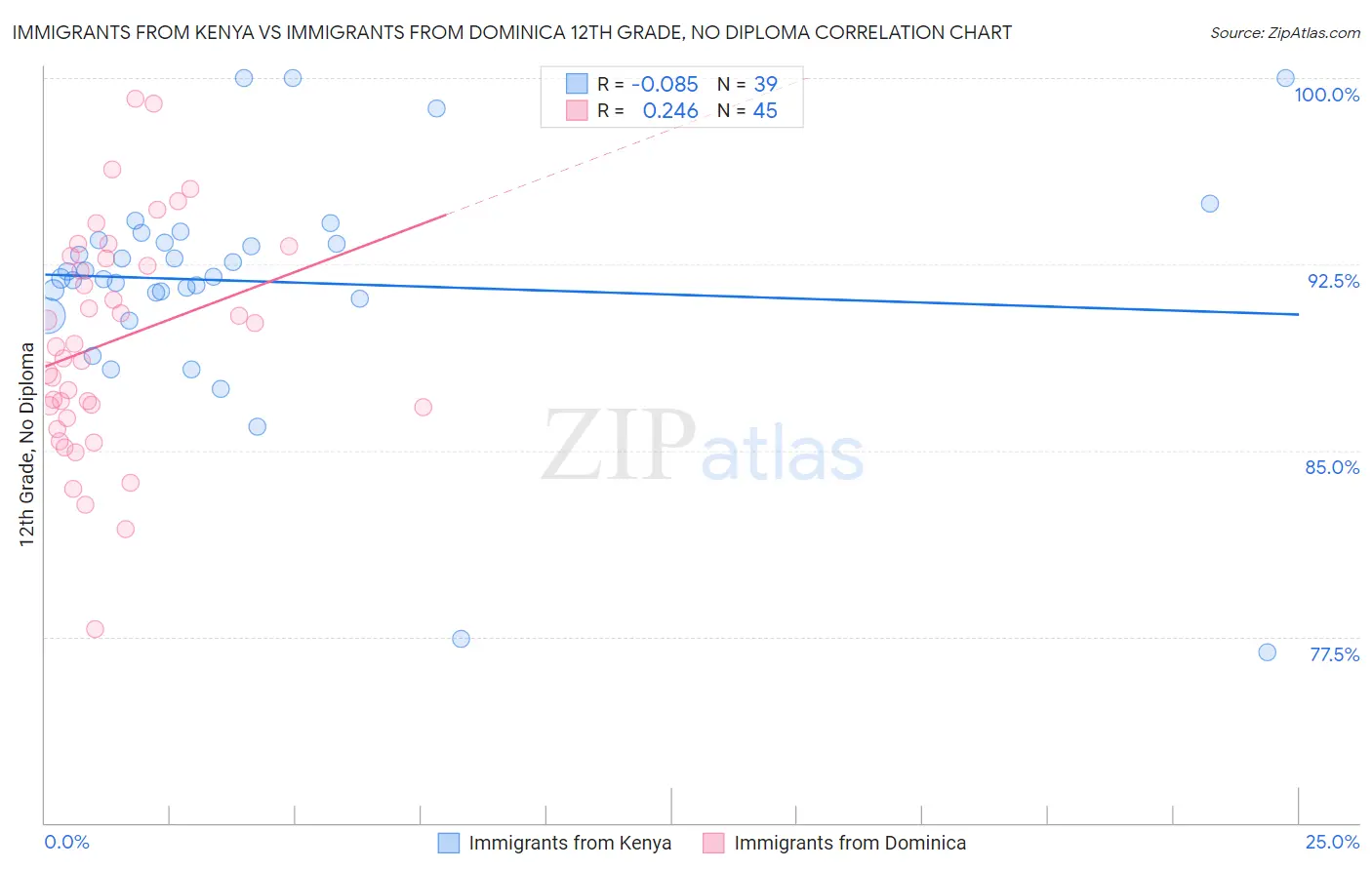 Immigrants from Kenya vs Immigrants from Dominica 12th Grade, No Diploma