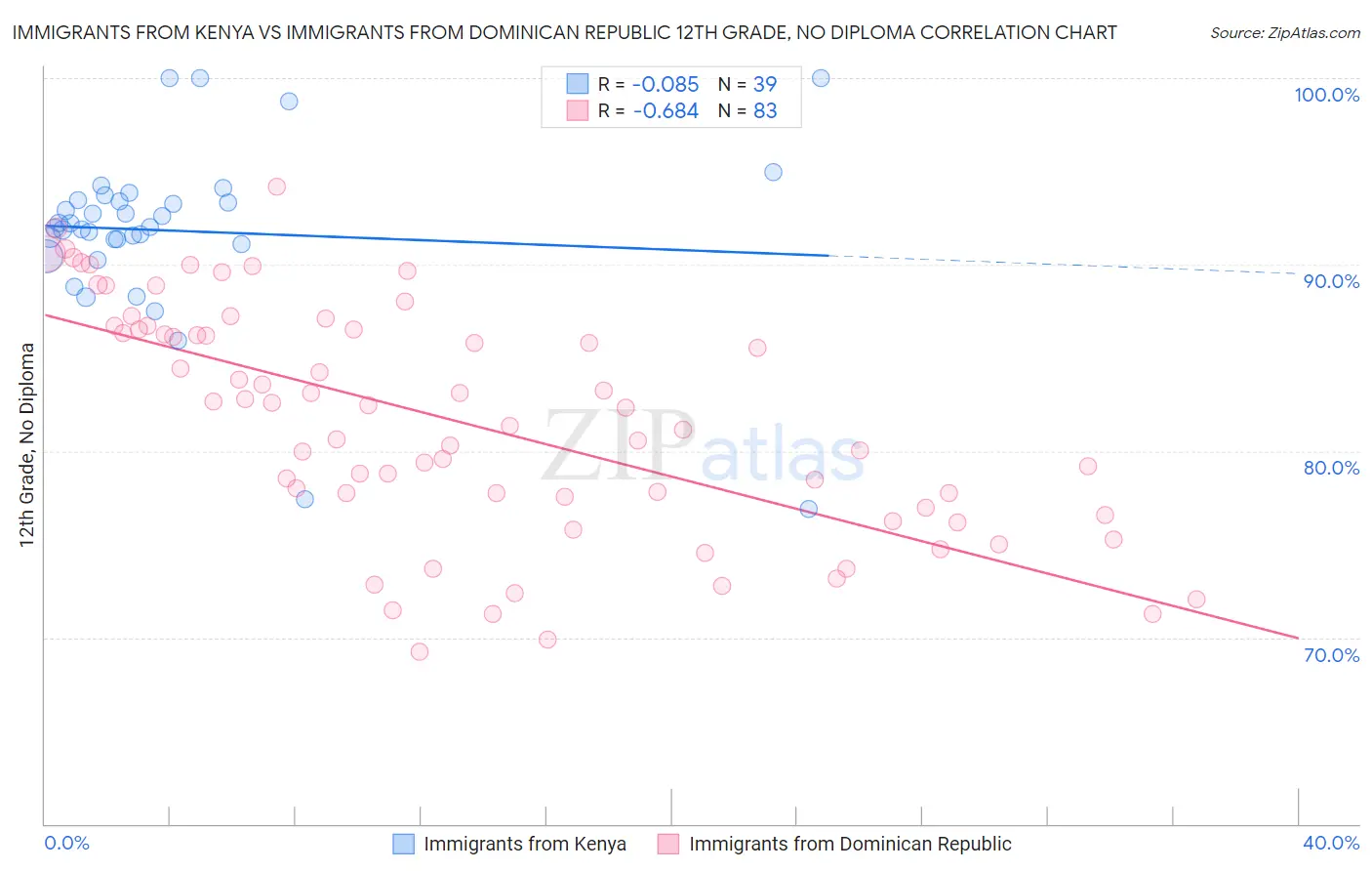 Immigrants from Kenya vs Immigrants from Dominican Republic 12th Grade, No Diploma