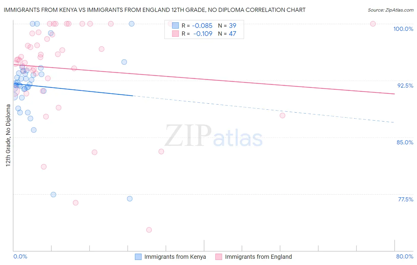 Immigrants from Kenya vs Immigrants from England 12th Grade, No Diploma