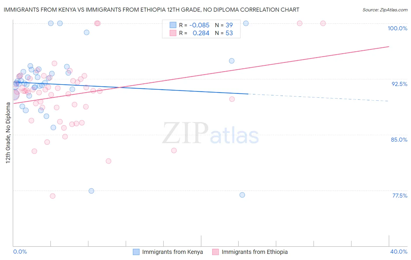 Immigrants from Kenya vs Immigrants from Ethiopia 12th Grade, No Diploma