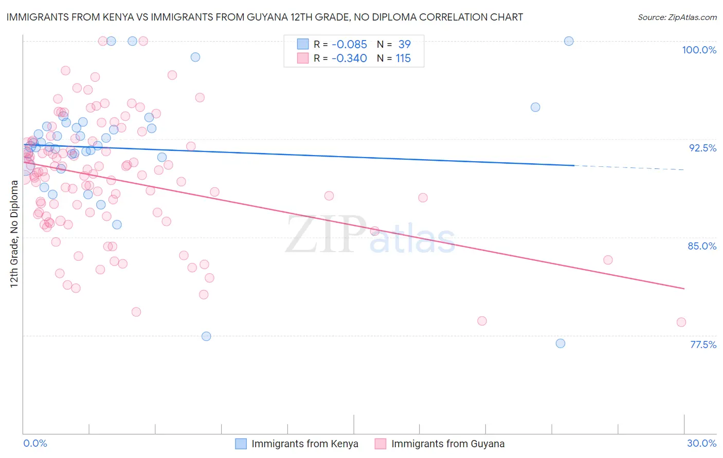 Immigrants from Kenya vs Immigrants from Guyana 12th Grade, No Diploma