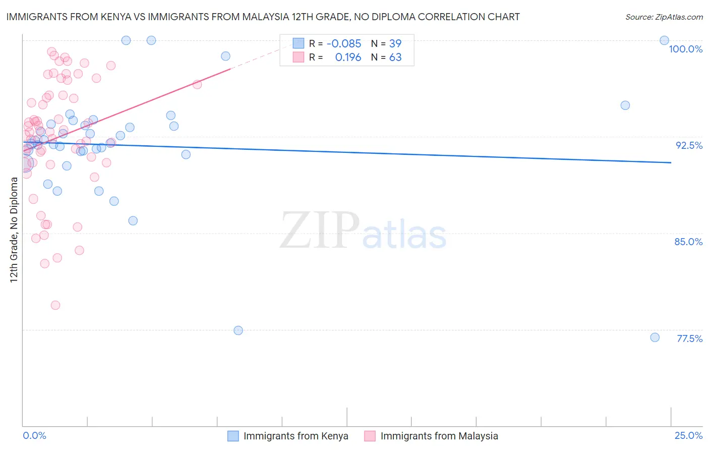 Immigrants from Kenya vs Immigrants from Malaysia 12th Grade, No Diploma