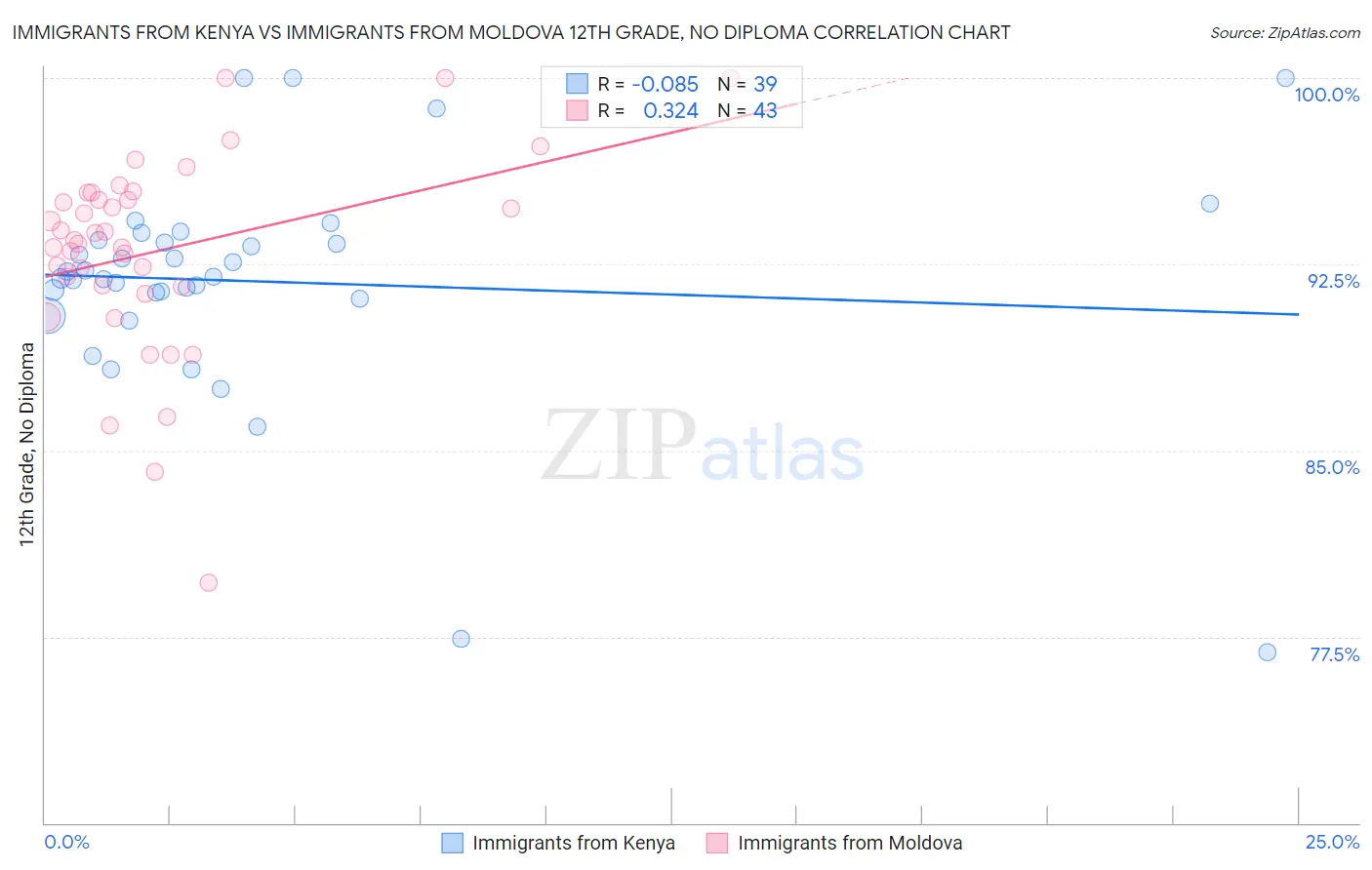 Immigrants from Kenya vs Immigrants from Moldova 12th Grade, No Diploma