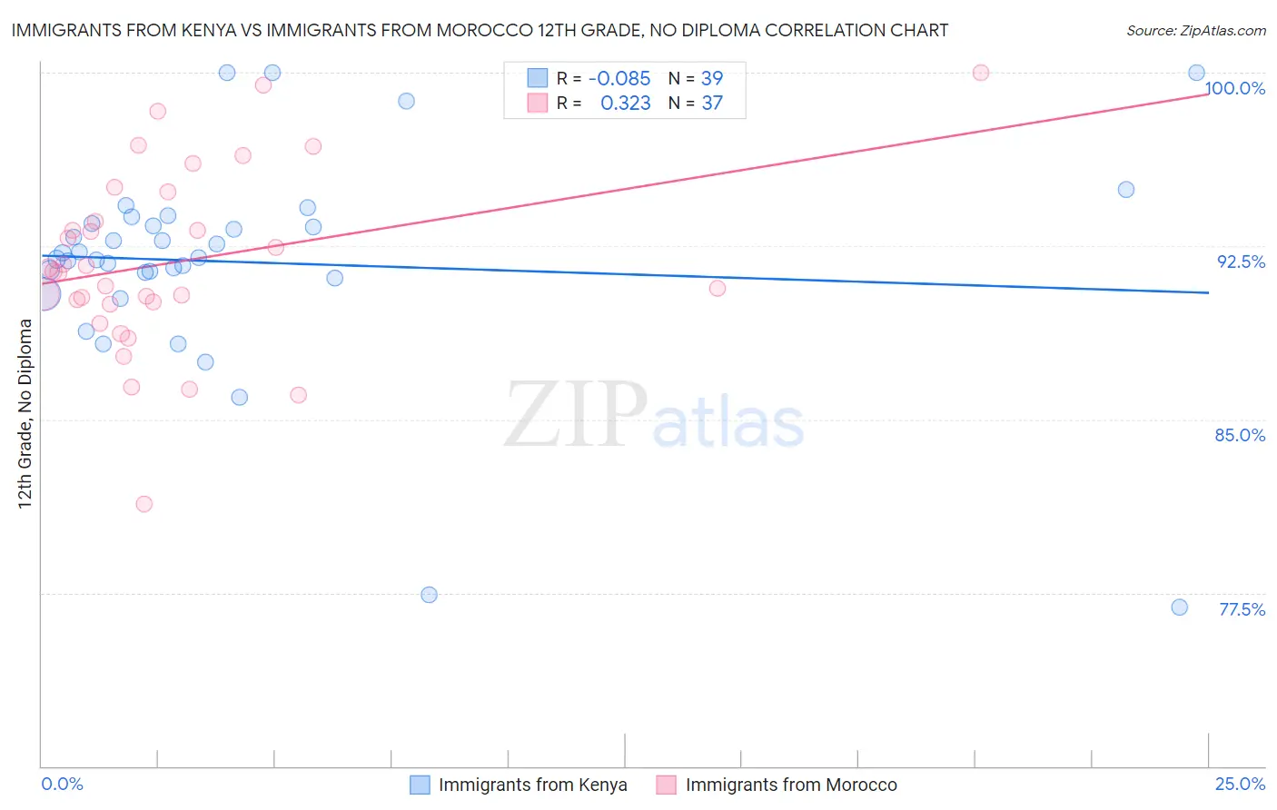 Immigrants from Kenya vs Immigrants from Morocco 12th Grade, No Diploma