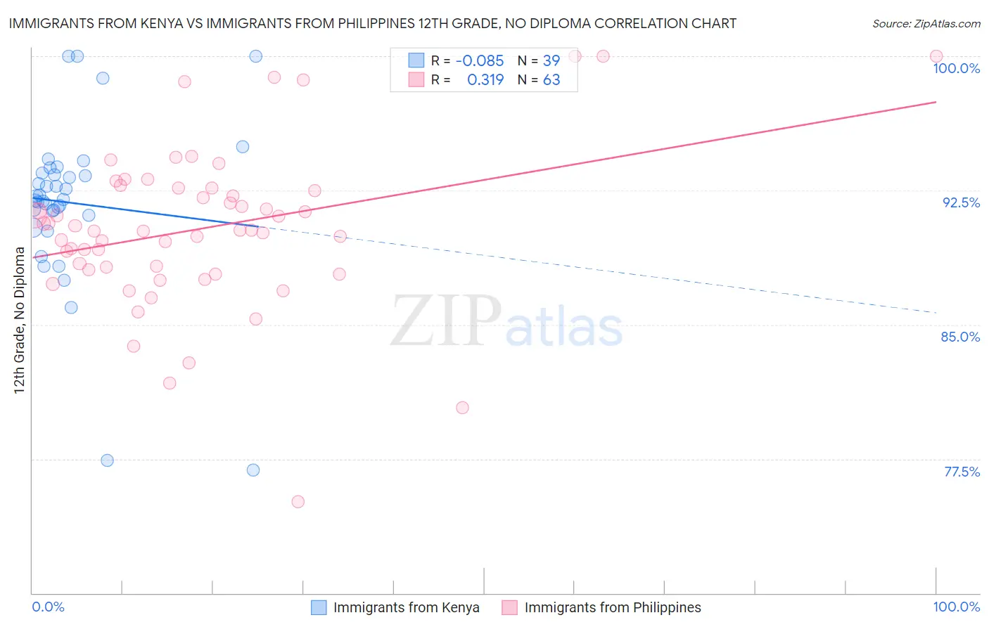 Immigrants from Kenya vs Immigrants from Philippines 12th Grade, No Diploma