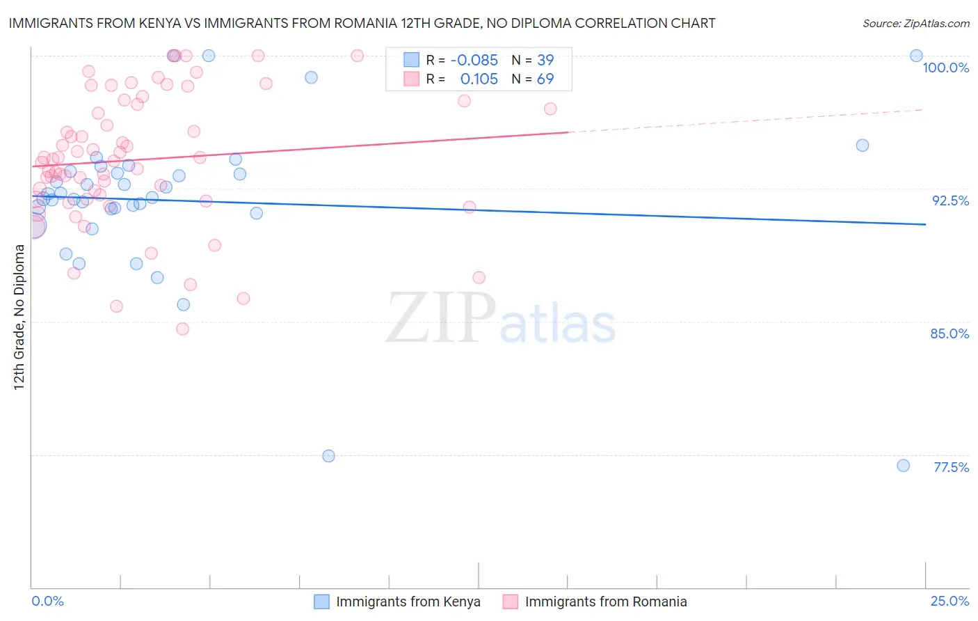 Immigrants from Kenya vs Immigrants from Romania 12th Grade, No Diploma