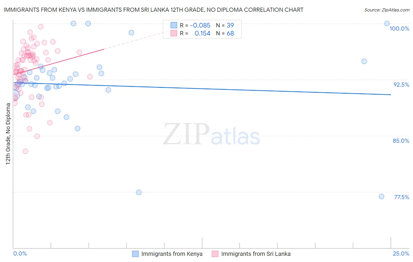 Immigrants from Kenya vs Immigrants from Sri Lanka 12th Grade, No Diploma