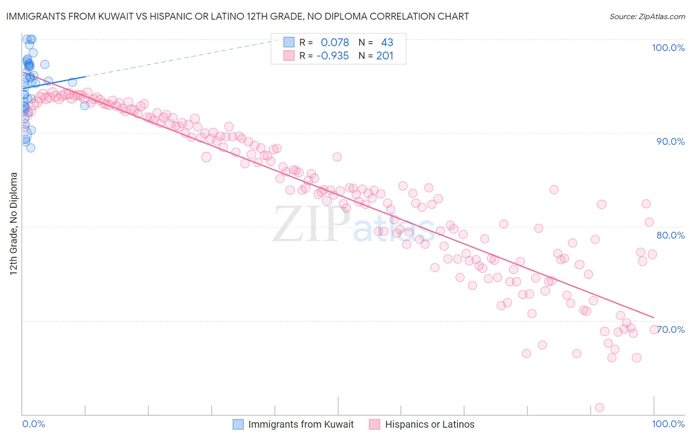 Immigrants from Kuwait vs Hispanic or Latino 12th Grade, No Diploma