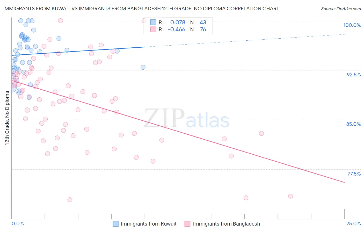 Immigrants from Kuwait vs Immigrants from Bangladesh 12th Grade, No Diploma