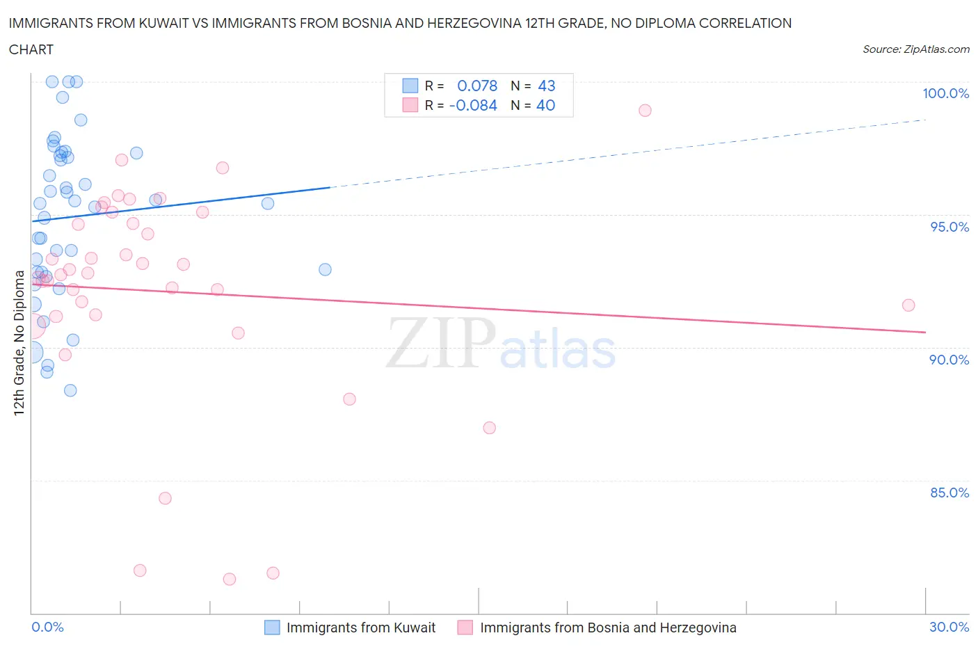 Immigrants from Kuwait vs Immigrants from Bosnia and Herzegovina 12th Grade, No Diploma