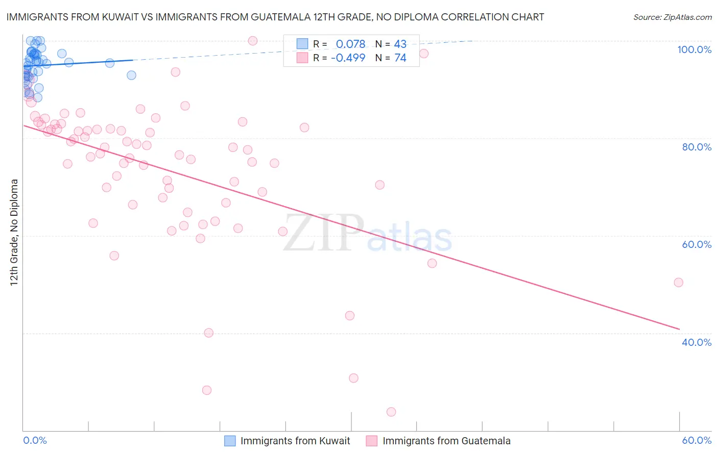 Immigrants from Kuwait vs Immigrants from Guatemala 12th Grade, No Diploma