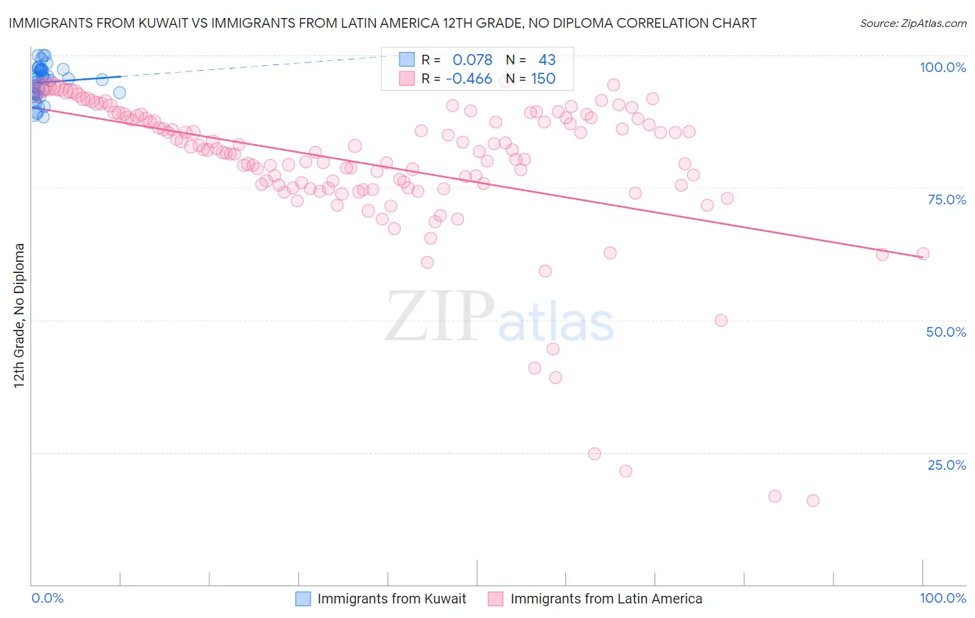 Immigrants from Kuwait vs Immigrants from Latin America 12th Grade, No Diploma