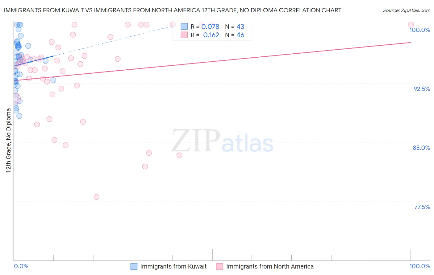 Immigrants from Kuwait vs Immigrants from North America 12th Grade, No Diploma