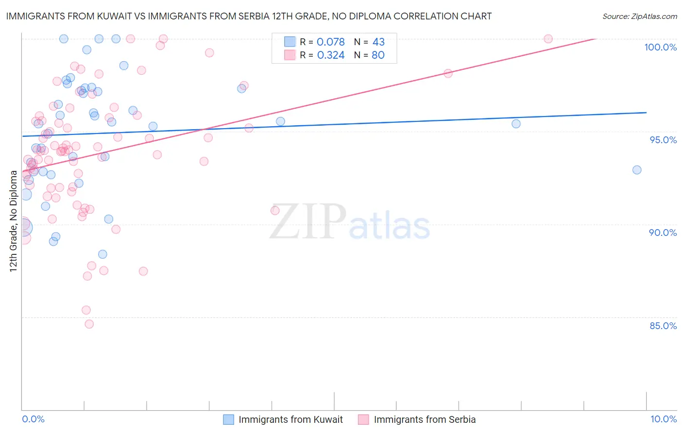 Immigrants from Kuwait vs Immigrants from Serbia 12th Grade, No Diploma