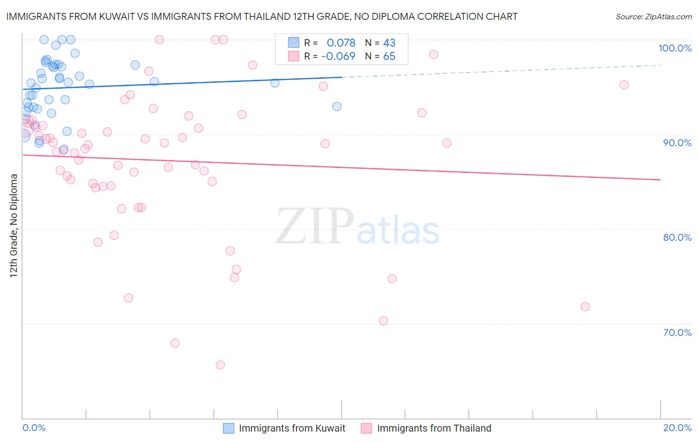 Immigrants from Kuwait vs Immigrants from Thailand 12th Grade, No Diploma