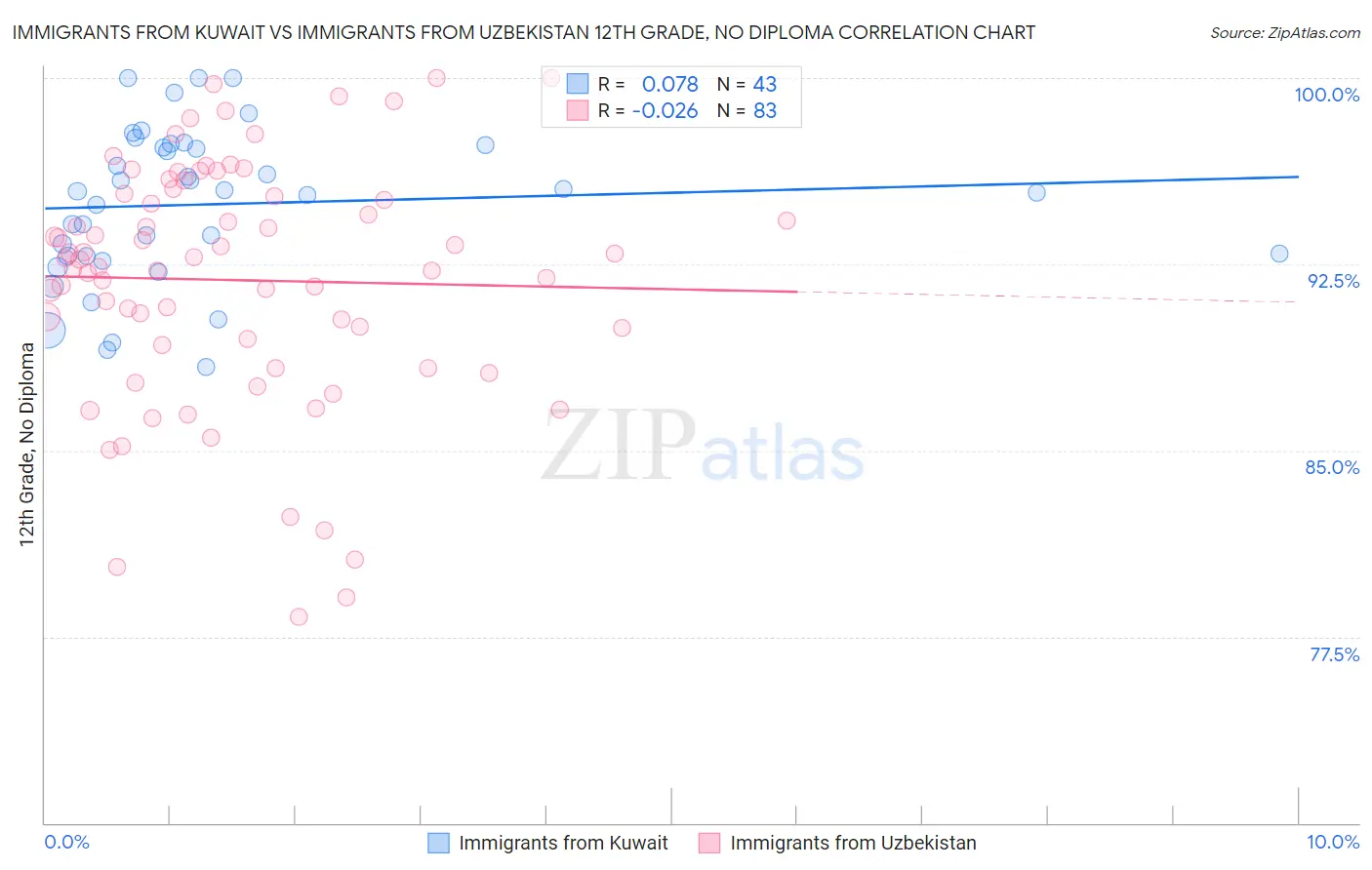 Immigrants from Kuwait vs Immigrants from Uzbekistan 12th Grade, No Diploma