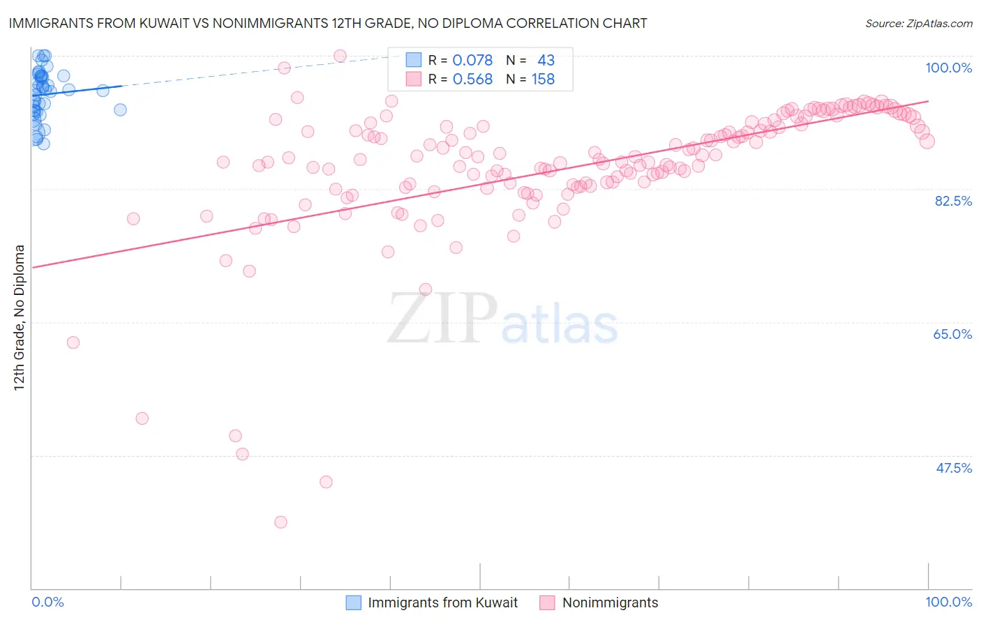 Immigrants from Kuwait vs Nonimmigrants 12th Grade, No Diploma