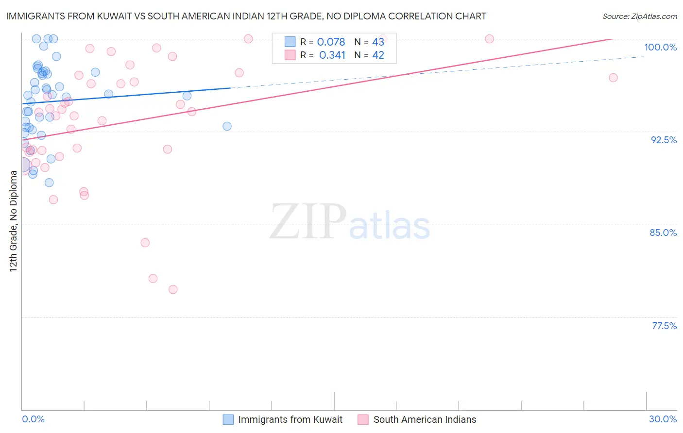 Immigrants from Kuwait vs South American Indian 12th Grade, No Diploma