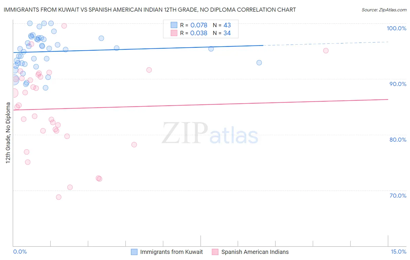 Immigrants from Kuwait vs Spanish American Indian 12th Grade, No Diploma