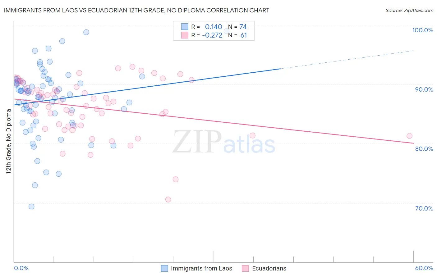 Immigrants from Laos vs Ecuadorian 12th Grade, No Diploma