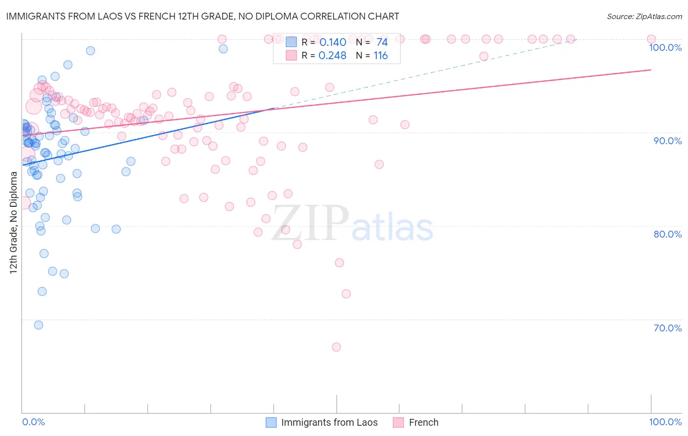 Immigrants from Laos vs French 12th Grade, No Diploma