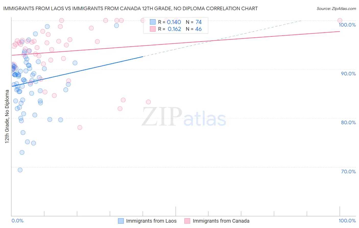 Immigrants from Laos vs Immigrants from Canada 12th Grade, No Diploma