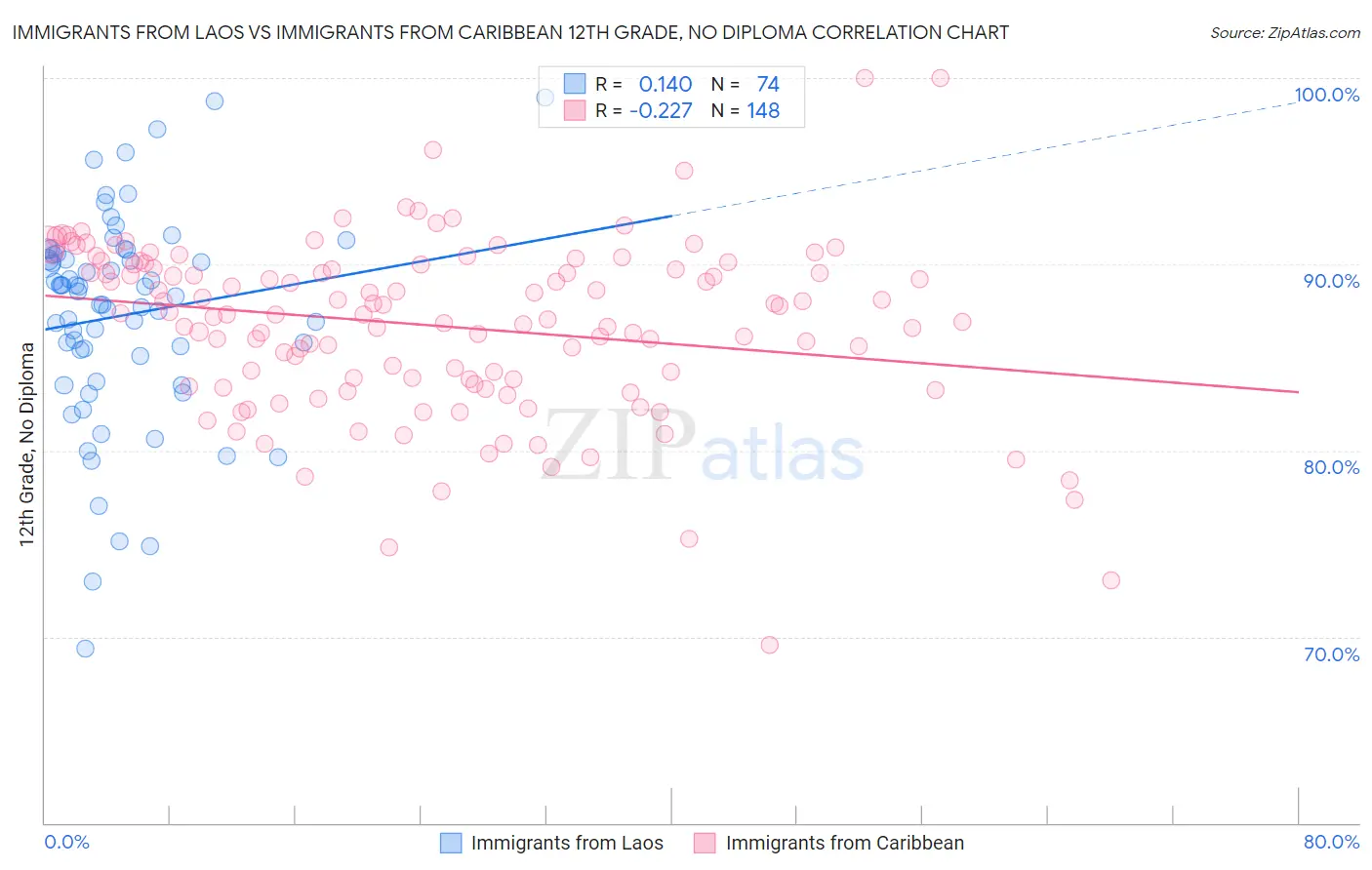 Immigrants from Laos vs Immigrants from Caribbean 12th Grade, No Diploma