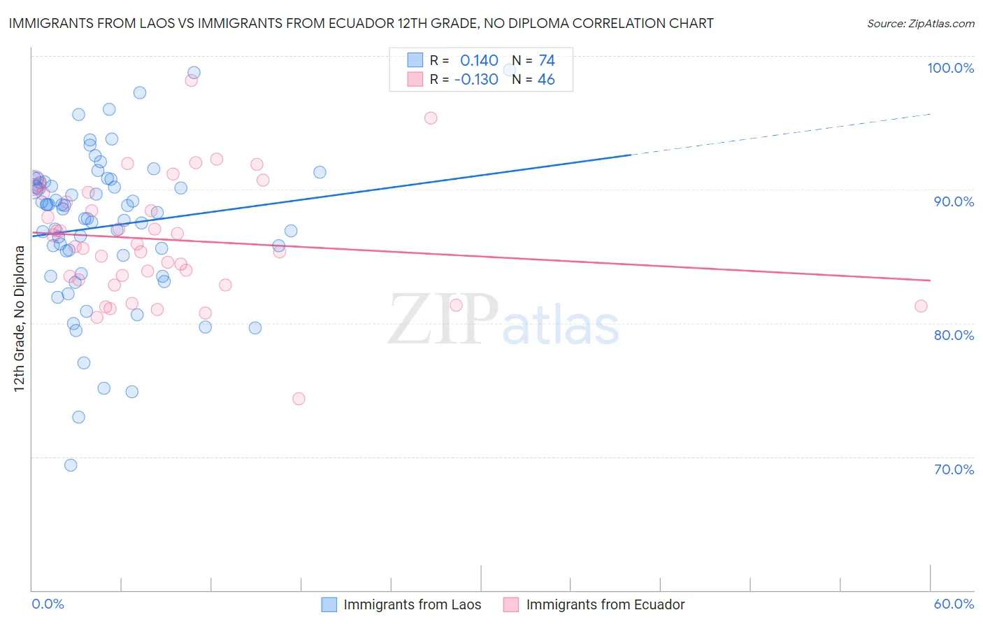 Immigrants from Laos vs Immigrants from Ecuador 12th Grade, No Diploma