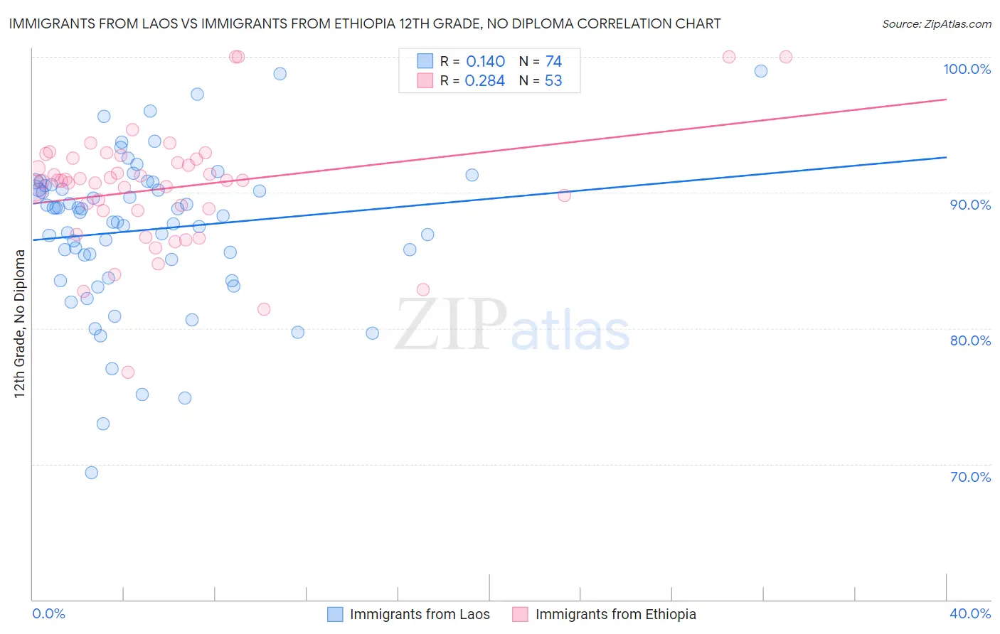 Immigrants from Laos vs Immigrants from Ethiopia 12th Grade, No Diploma