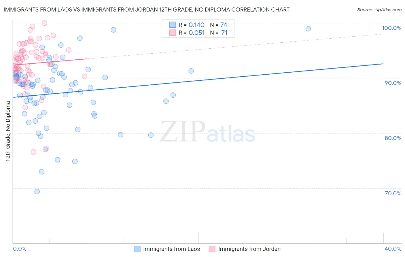 Immigrants from Laos vs Immigrants from Jordan 12th Grade, No Diploma