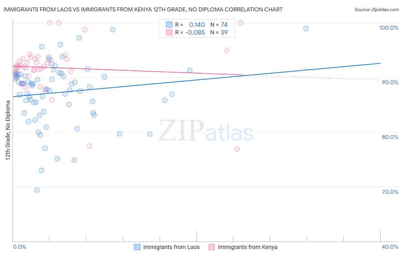 Immigrants from Laos vs Immigrants from Kenya 12th Grade, No Diploma