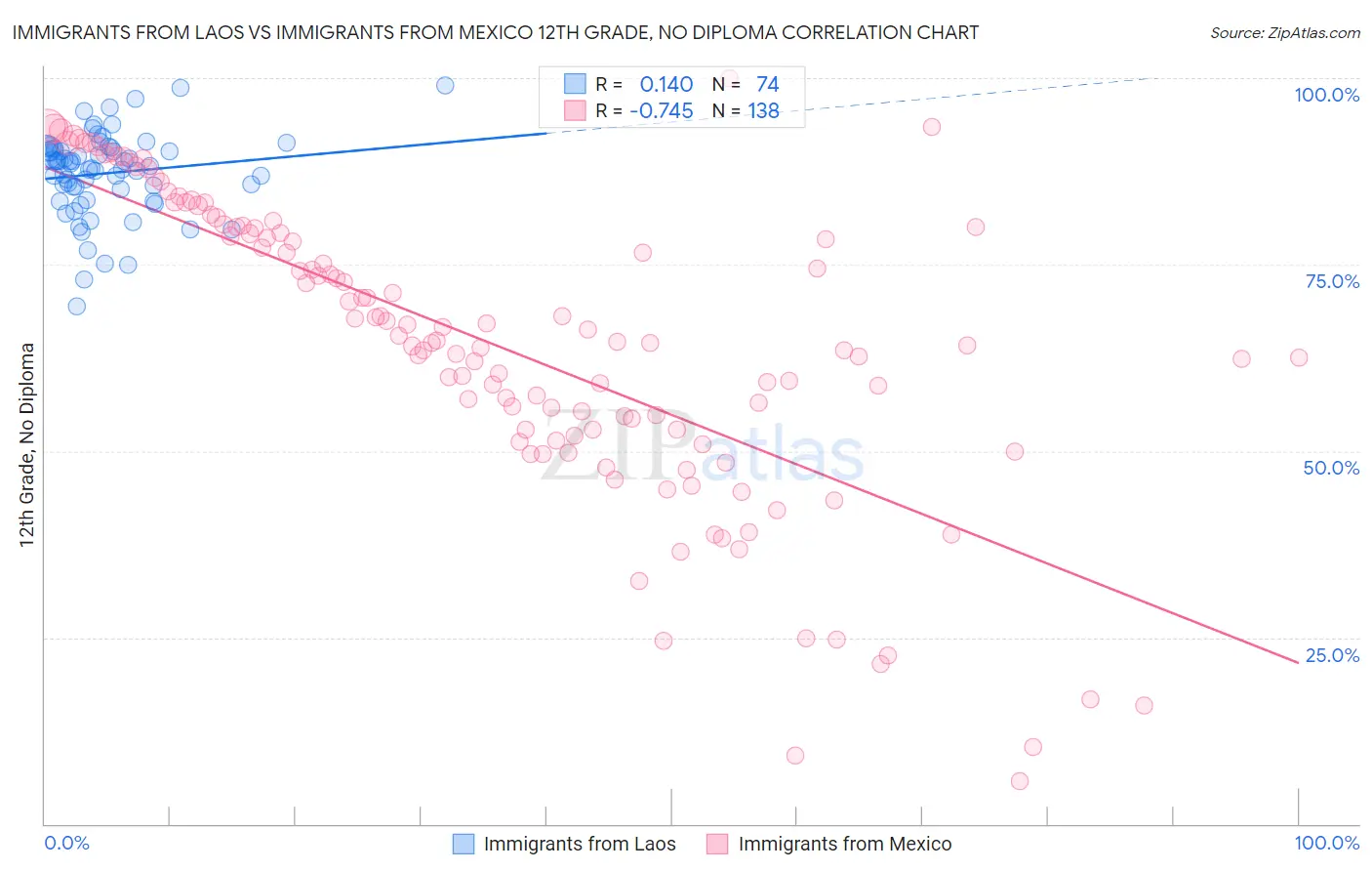 Immigrants from Laos vs Immigrants from Mexico 12th Grade, No Diploma