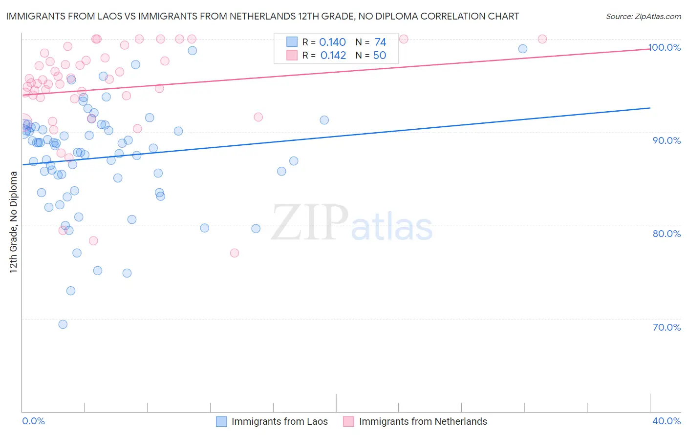 Immigrants from Laos vs Immigrants from Netherlands 12th Grade, No Diploma